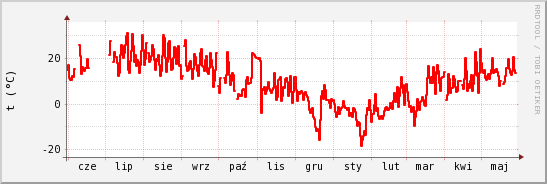 wykres przebiegu zmian temp powietrza