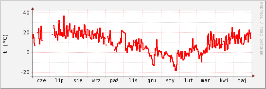 wykres przebiegu zmian temp powietrza