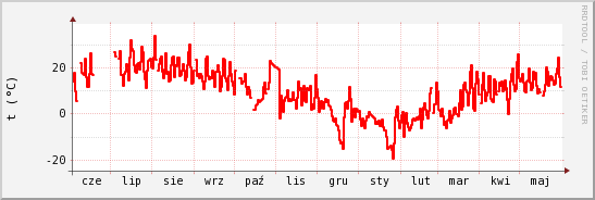 wykres przebiegu zmian temp powietrza