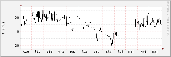 wykres przebiegu zmian windchill temp.