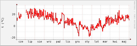 wykres przebiegu zmian temp powietrza