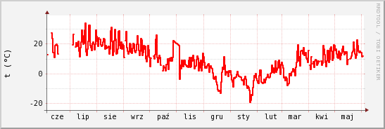 wykres przebiegu zmian temp powietrza