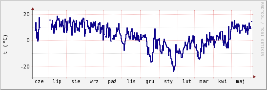 wykres przebiegu zmian temp. punktu rosy