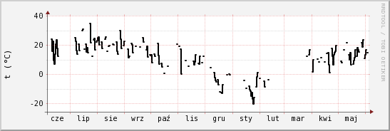 wykres przebiegu zmian windchill temp.