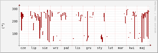 wykres przebiegu zmian kierunek wiatru (średni)