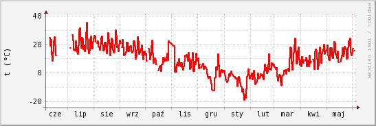 wykres przebiegu zmian temp powietrza