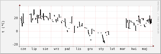 wykres przebiegu zmian windchill temp.