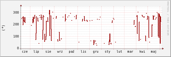 wykres przebiegu zmian kierunek wiatru (średni)