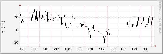 wykres przebiegu zmian windchill temp.