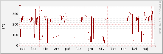 wykres przebiegu zmian kierunek wiatru (średni)