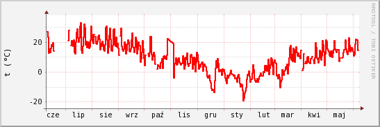 wykres przebiegu zmian temp powietrza