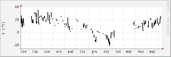 wykres przebiegu zmian windchill temp.