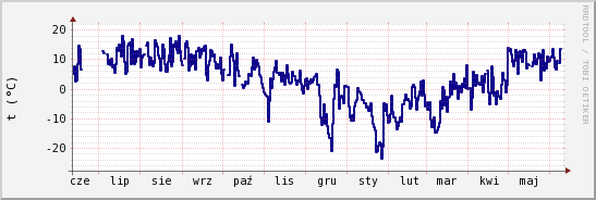 wykres przebiegu zmian temp. punktu rosy