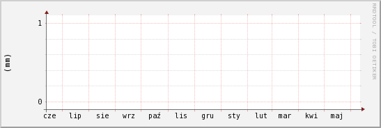 wykres przebiegu zmian opad