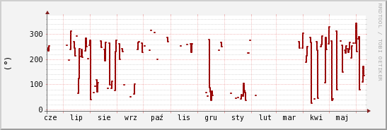 wykres przebiegu zmian kierunek wiatru (średni)