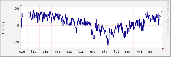 wykres przebiegu zmian temp. punktu rosy