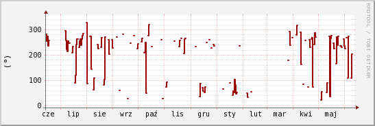 wykres przebiegu zmian kierunek wiatru (średni)