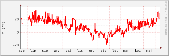 wykres przebiegu zmian temp powietrza