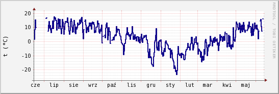 wykres przebiegu zmian temp. punktu rosy