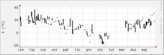 wykres przebiegu zmian windchill temp.