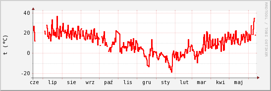 wykres przebiegu zmian temp powietrza