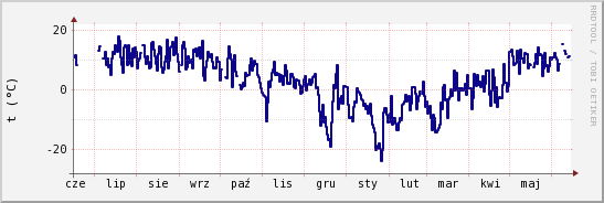 wykres przebiegu zmian temp. punktu rosy