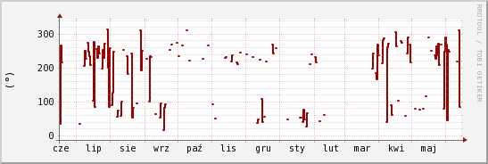 wykres przebiegu zmian kierunek wiatru (średni)