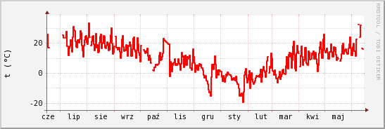 wykres przebiegu zmian temp powietrza