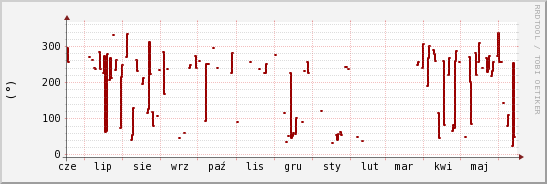 wykres przebiegu zmian kierunek wiatru (średni)