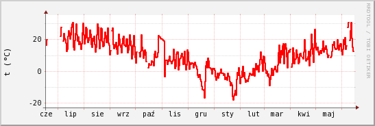 wykres przebiegu zmian temp powietrza