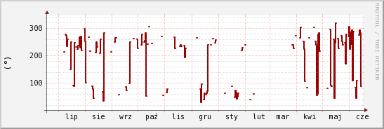 wykres przebiegu zmian kierunek wiatru (średni)