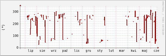 wykres przebiegu zmian kierunek wiatru (średni)