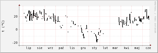 wykres przebiegu zmian windchill temp.