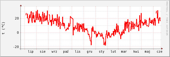 wykres przebiegu zmian temp powietrza