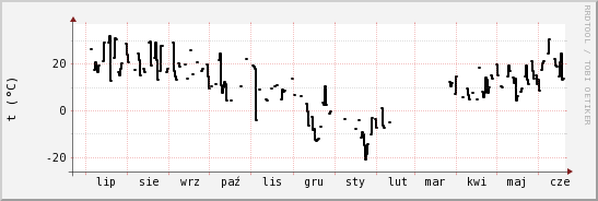 wykres przebiegu zmian windchill temp.