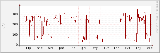 wykres przebiegu zmian kierunek wiatru (średni)