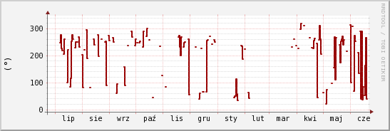 wykres przebiegu zmian kierunek wiatru (średni)