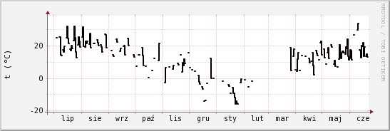 wykres przebiegu zmian windchill temp.