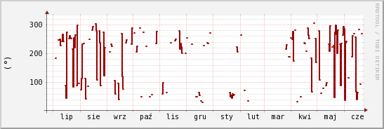 wykres przebiegu zmian kierunek wiatru (średni)