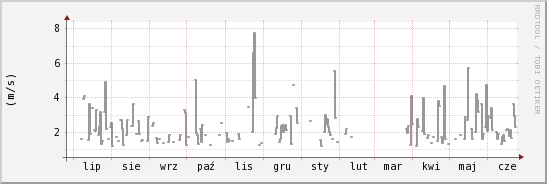wykres przebiegu zmian średnia prędkość wiatru
