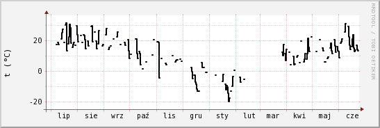 wykres przebiegu zmian windchill temp.