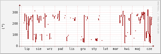 wykres przebiegu zmian kierunek wiatru (średni)