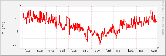 wykres przebiegu zmian temp powietrza