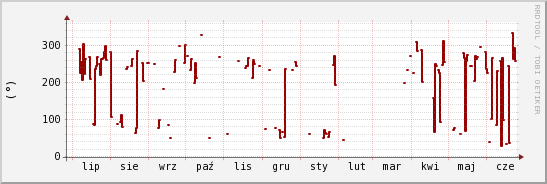 wykres przebiegu zmian kierunek wiatru (średni)