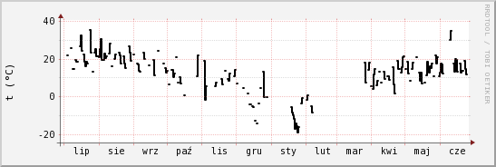 wykres przebiegu zmian windchill temp.