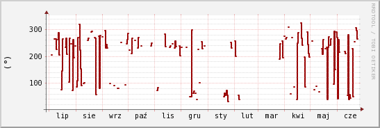 wykres przebiegu zmian kierunek wiatru (średni)