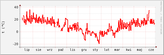 wykres przebiegu zmian temp powietrza