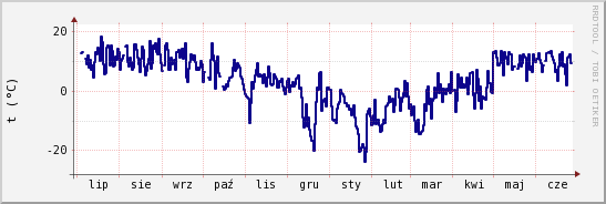 wykres przebiegu zmian temp. punktu rosy