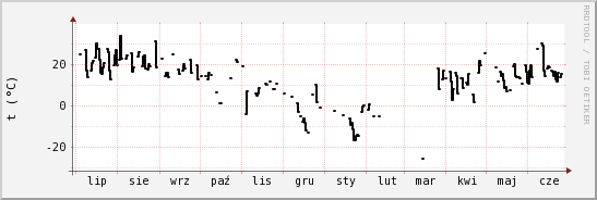 wykres przebiegu zmian windchill temp.