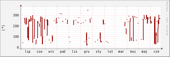 wykres przebiegu zmian kierunek wiatru (średni)